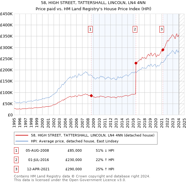 58, HIGH STREET, TATTERSHALL, LINCOLN, LN4 4NN: Price paid vs HM Land Registry's House Price Index