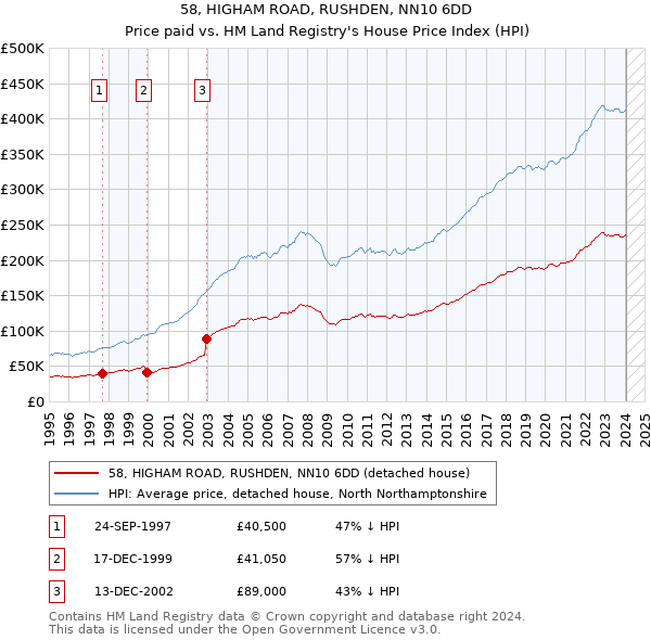 58, HIGHAM ROAD, RUSHDEN, NN10 6DD: Price paid vs HM Land Registry's House Price Index