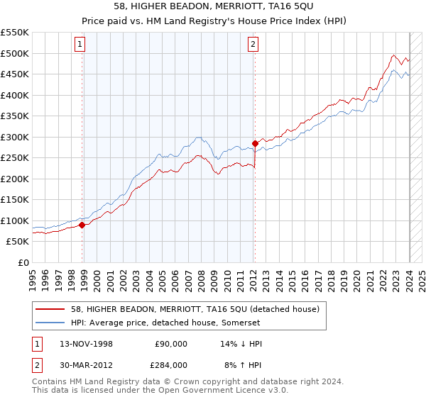 58, HIGHER BEADON, MERRIOTT, TA16 5QU: Price paid vs HM Land Registry's House Price Index