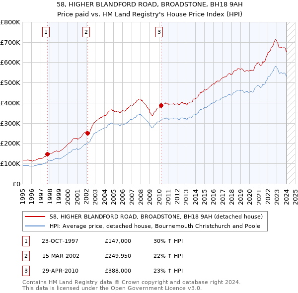 58, HIGHER BLANDFORD ROAD, BROADSTONE, BH18 9AH: Price paid vs HM Land Registry's House Price Index