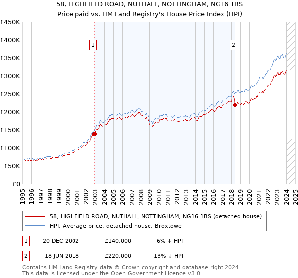 58, HIGHFIELD ROAD, NUTHALL, NOTTINGHAM, NG16 1BS: Price paid vs HM Land Registry's House Price Index