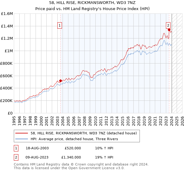 58, HILL RISE, RICKMANSWORTH, WD3 7NZ: Price paid vs HM Land Registry's House Price Index