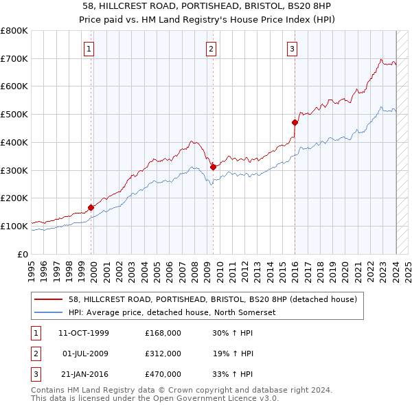 58, HILLCREST ROAD, PORTISHEAD, BRISTOL, BS20 8HP: Price paid vs HM Land Registry's House Price Index
