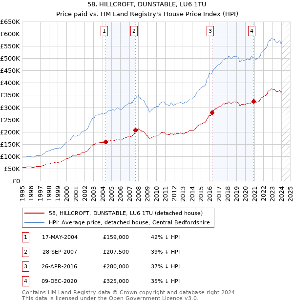 58, HILLCROFT, DUNSTABLE, LU6 1TU: Price paid vs HM Land Registry's House Price Index