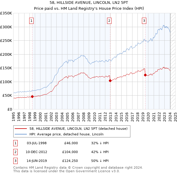 58, HILLSIDE AVENUE, LINCOLN, LN2 5PT: Price paid vs HM Land Registry's House Price Index