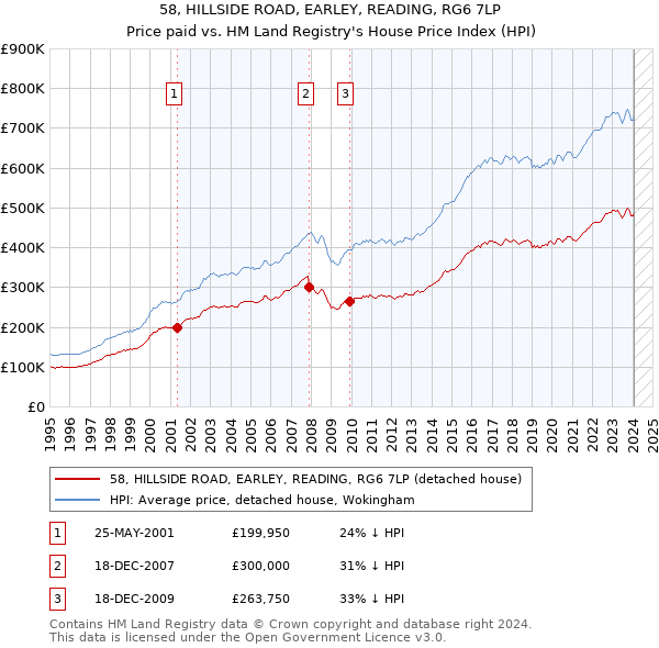 58, HILLSIDE ROAD, EARLEY, READING, RG6 7LP: Price paid vs HM Land Registry's House Price Index