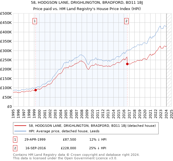 58, HODGSON LANE, DRIGHLINGTON, BRADFORD, BD11 1BJ: Price paid vs HM Land Registry's House Price Index