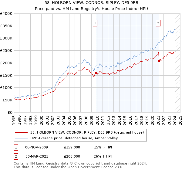 58, HOLBORN VIEW, CODNOR, RIPLEY, DE5 9RB: Price paid vs HM Land Registry's House Price Index