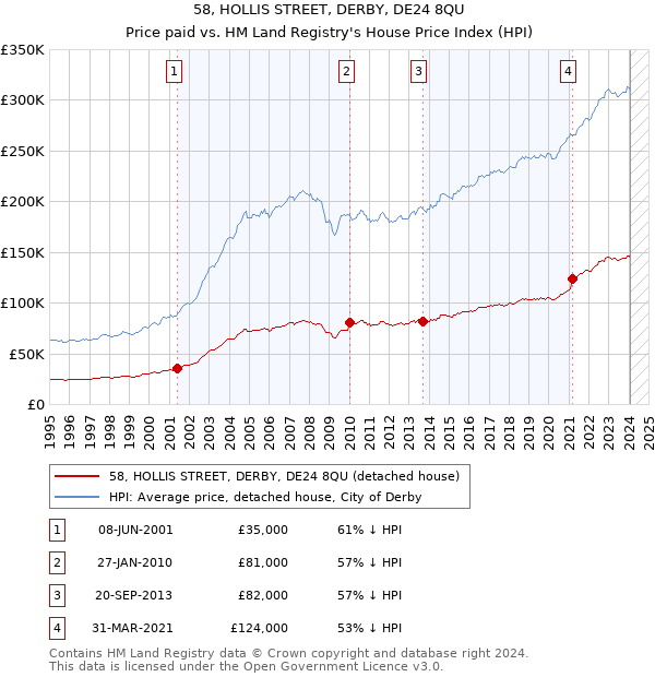 58, HOLLIS STREET, DERBY, DE24 8QU: Price paid vs HM Land Registry's House Price Index