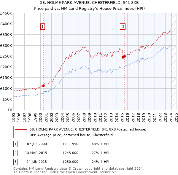 58, HOLME PARK AVENUE, CHESTERFIELD, S41 8XB: Price paid vs HM Land Registry's House Price Index