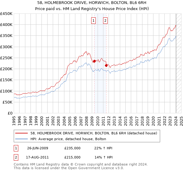 58, HOLMEBROOK DRIVE, HORWICH, BOLTON, BL6 6RH: Price paid vs HM Land Registry's House Price Index