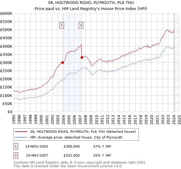 58, HOLTWOOD ROAD, PLYMOUTH, PL6 7HU: Price paid vs HM Land Registry's House Price Index