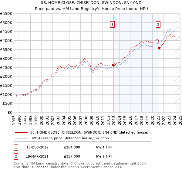 58, HOME CLOSE, CHISELDON, SWINDON, SN4 0ND: Price paid vs HM Land Registry's House Price Index