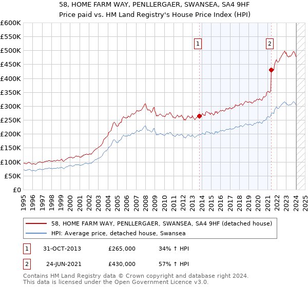 58, HOME FARM WAY, PENLLERGAER, SWANSEA, SA4 9HF: Price paid vs HM Land Registry's House Price Index
