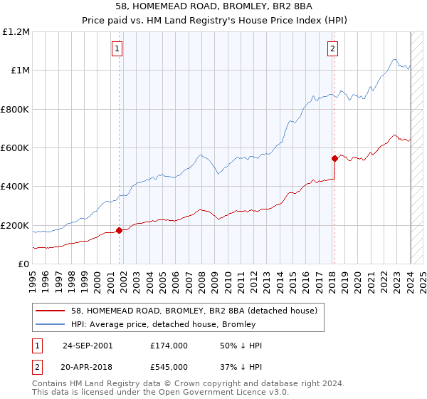 58, HOMEMEAD ROAD, BROMLEY, BR2 8BA: Price paid vs HM Land Registry's House Price Index