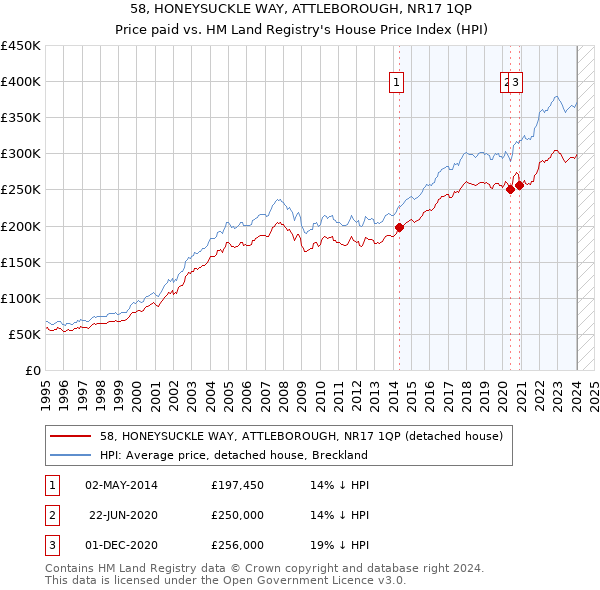 58, HONEYSUCKLE WAY, ATTLEBOROUGH, NR17 1QP: Price paid vs HM Land Registry's House Price Index