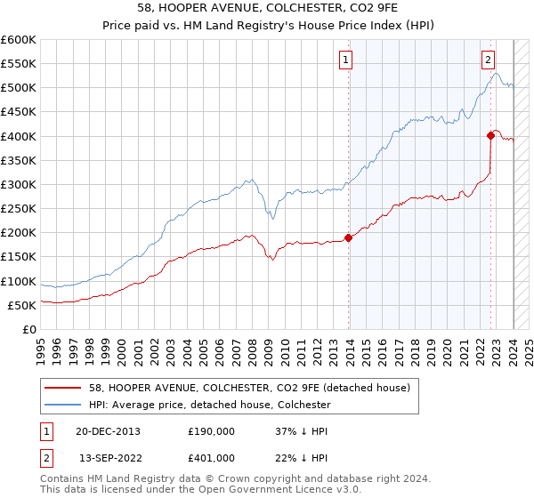 58, HOOPER AVENUE, COLCHESTER, CO2 9FE: Price paid vs HM Land Registry's House Price Index