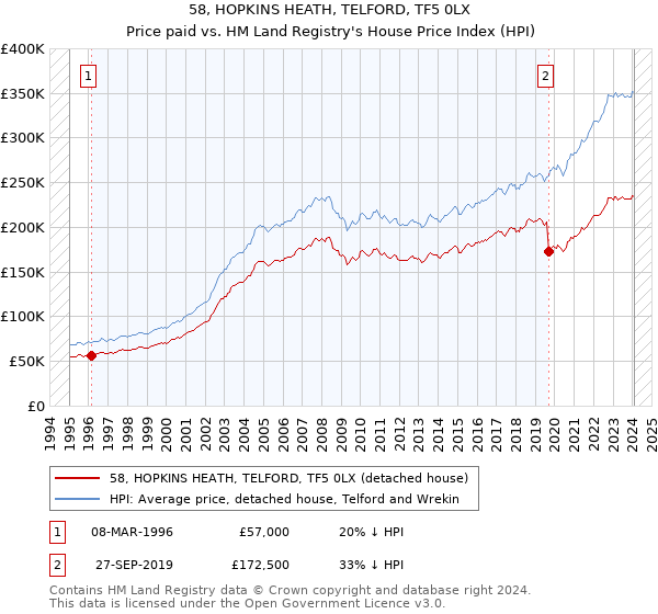 58, HOPKINS HEATH, TELFORD, TF5 0LX: Price paid vs HM Land Registry's House Price Index