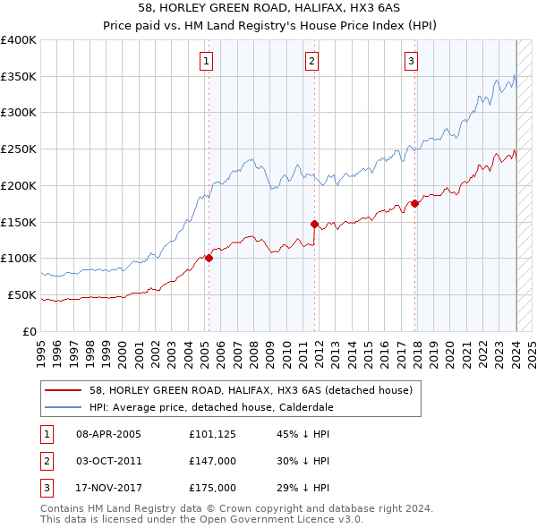 58, HORLEY GREEN ROAD, HALIFAX, HX3 6AS: Price paid vs HM Land Registry's House Price Index
