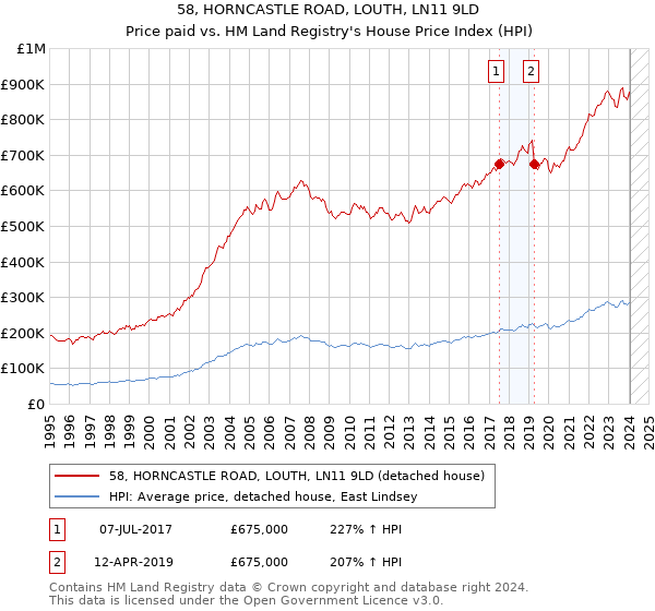 58, HORNCASTLE ROAD, LOUTH, LN11 9LD: Price paid vs HM Land Registry's House Price Index
