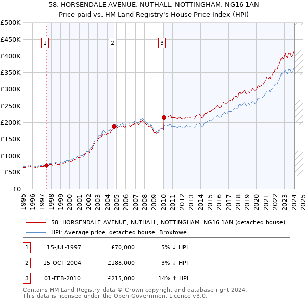 58, HORSENDALE AVENUE, NUTHALL, NOTTINGHAM, NG16 1AN: Price paid vs HM Land Registry's House Price Index