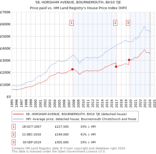 58, HORSHAM AVENUE, BOURNEMOUTH, BH10 7JE: Price paid vs HM Land Registry's House Price Index