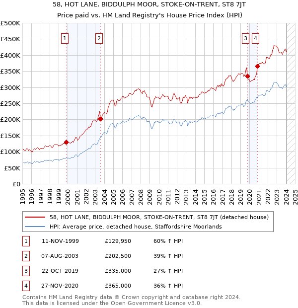 58, HOT LANE, BIDDULPH MOOR, STOKE-ON-TRENT, ST8 7JT: Price paid vs HM Land Registry's House Price Index