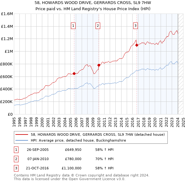 58, HOWARDS WOOD DRIVE, GERRARDS CROSS, SL9 7HW: Price paid vs HM Land Registry's House Price Index