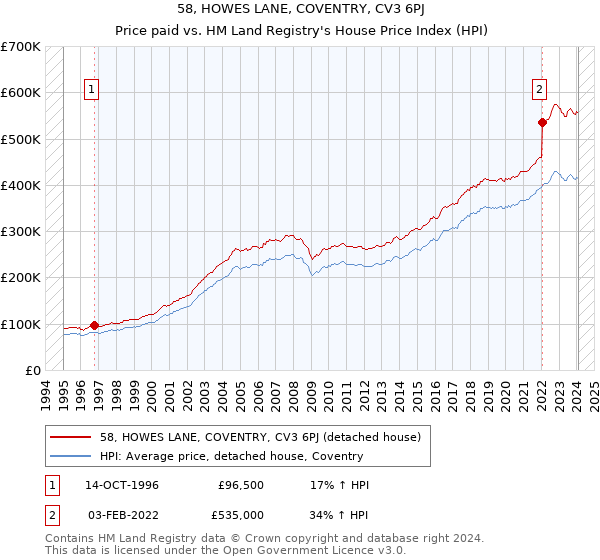 58, HOWES LANE, COVENTRY, CV3 6PJ: Price paid vs HM Land Registry's House Price Index