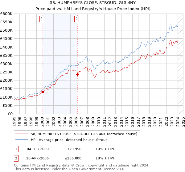 58, HUMPHREYS CLOSE, STROUD, GL5 4NY: Price paid vs HM Land Registry's House Price Index