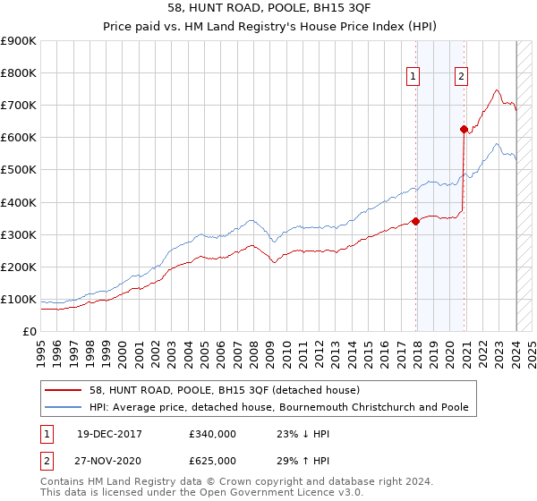 58, HUNT ROAD, POOLE, BH15 3QF: Price paid vs HM Land Registry's House Price Index