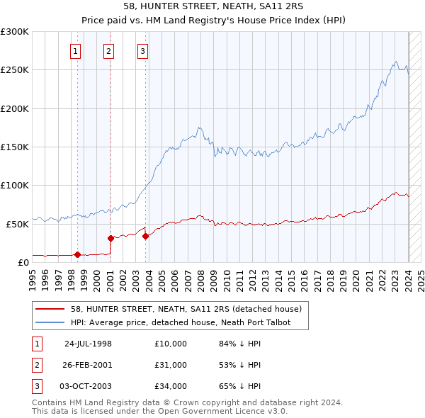 58, HUNTER STREET, NEATH, SA11 2RS: Price paid vs HM Land Registry's House Price Index