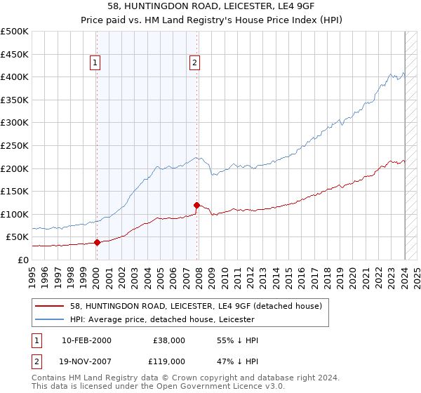 58, HUNTINGDON ROAD, LEICESTER, LE4 9GF: Price paid vs HM Land Registry's House Price Index