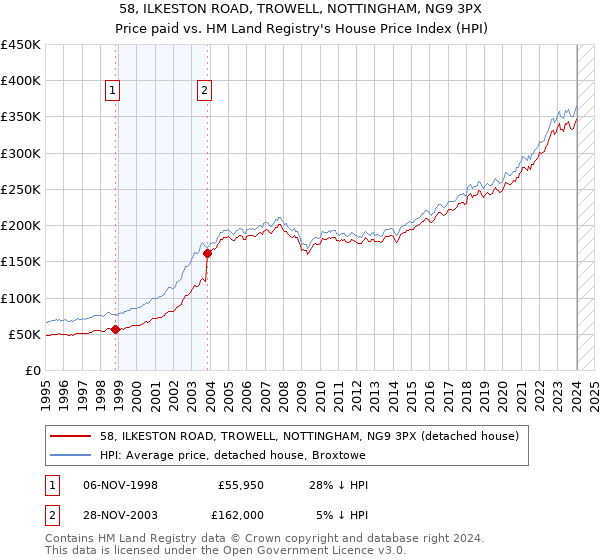 58, ILKESTON ROAD, TROWELL, NOTTINGHAM, NG9 3PX: Price paid vs HM Land Registry's House Price Index