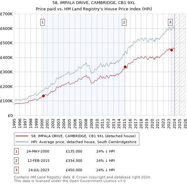 58, IMPALA DRIVE, CAMBRIDGE, CB1 9XL: Price paid vs HM Land Registry's House Price Index
