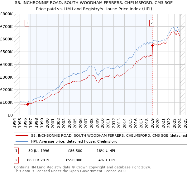 58, INCHBONNIE ROAD, SOUTH WOODHAM FERRERS, CHELMSFORD, CM3 5GE: Price paid vs HM Land Registry's House Price Index