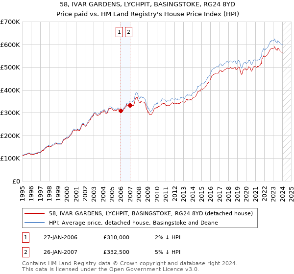 58, IVAR GARDENS, LYCHPIT, BASINGSTOKE, RG24 8YD: Price paid vs HM Land Registry's House Price Index