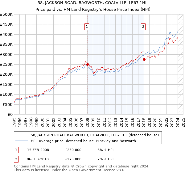 58, JACKSON ROAD, BAGWORTH, COALVILLE, LE67 1HL: Price paid vs HM Land Registry's House Price Index