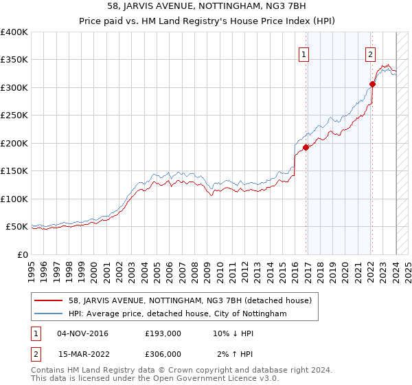 58, JARVIS AVENUE, NOTTINGHAM, NG3 7BH: Price paid vs HM Land Registry's House Price Index