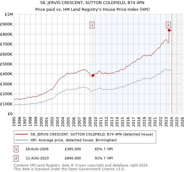 58, JERVIS CRESCENT, SUTTON COLDFIELD, B74 4PN: Price paid vs HM Land Registry's House Price Index