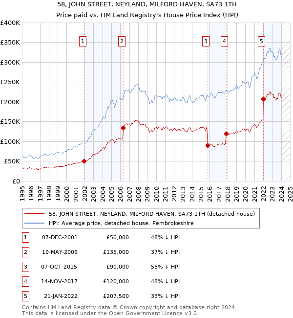 58, JOHN STREET, NEYLAND, MILFORD HAVEN, SA73 1TH: Price paid vs HM Land Registry's House Price Index