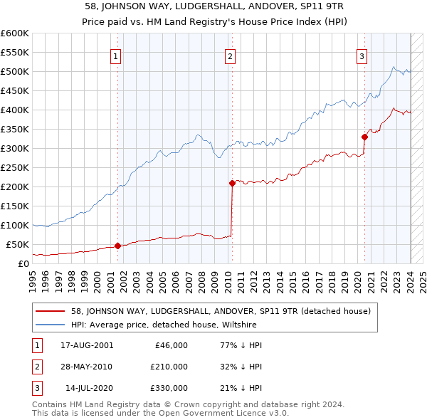 58, JOHNSON WAY, LUDGERSHALL, ANDOVER, SP11 9TR: Price paid vs HM Land Registry's House Price Index