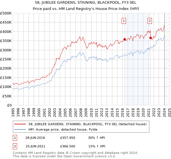 58, JUBILEE GARDENS, STAINING, BLACKPOOL, FY3 0EL: Price paid vs HM Land Registry's House Price Index
