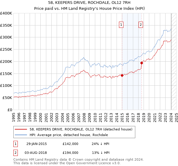 58, KEEPERS DRIVE, ROCHDALE, OL12 7RH: Price paid vs HM Land Registry's House Price Index