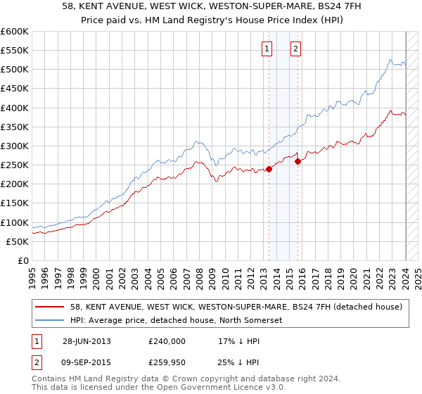 58, KENT AVENUE, WEST WICK, WESTON-SUPER-MARE, BS24 7FH: Price paid vs HM Land Registry's House Price Index