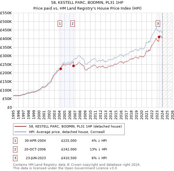 58, KESTELL PARC, BODMIN, PL31 1HP: Price paid vs HM Land Registry's House Price Index