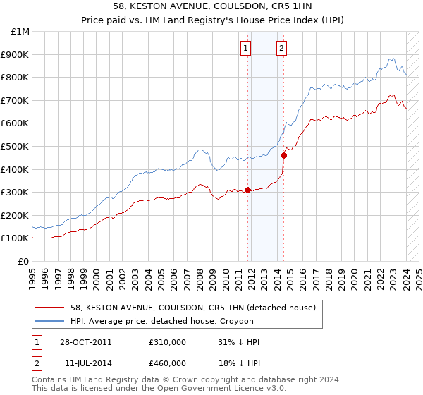 58, KESTON AVENUE, COULSDON, CR5 1HN: Price paid vs HM Land Registry's House Price Index