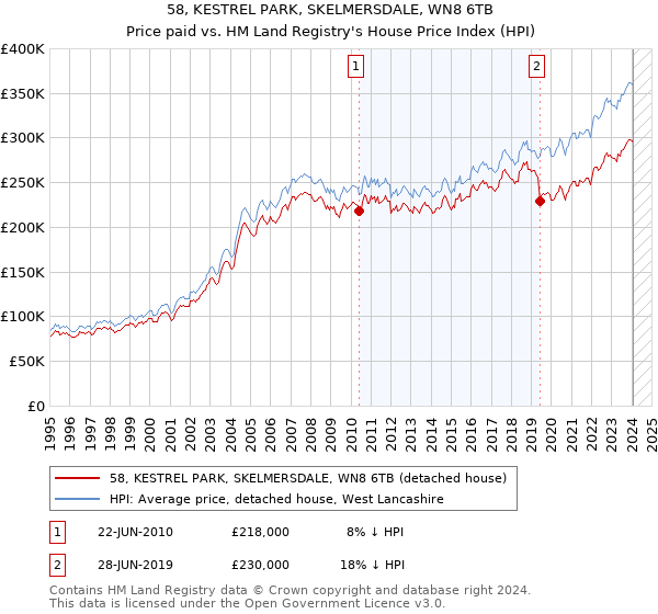 58, KESTREL PARK, SKELMERSDALE, WN8 6TB: Price paid vs HM Land Registry's House Price Index