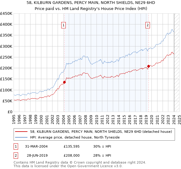58, KILBURN GARDENS, PERCY MAIN, NORTH SHIELDS, NE29 6HD: Price paid vs HM Land Registry's House Price Index