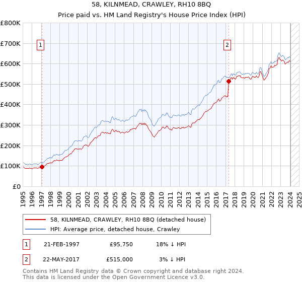 58, KILNMEAD, CRAWLEY, RH10 8BQ: Price paid vs HM Land Registry's House Price Index